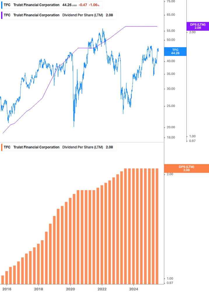 Dividend Growth Chart