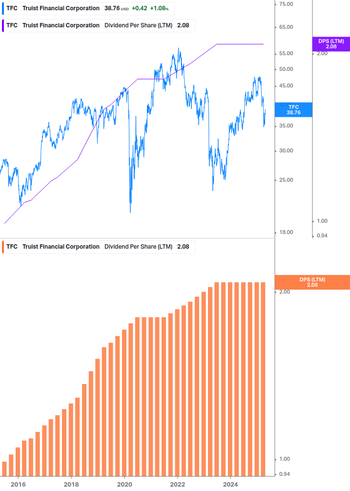 Dividend Growth Chart