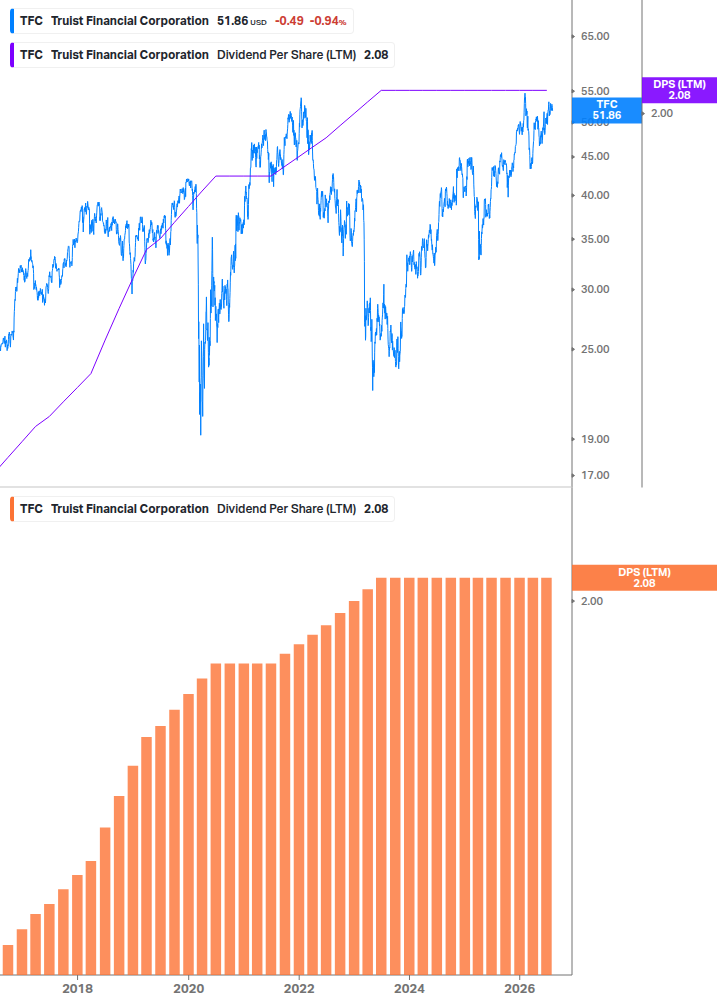 Dividend Growth Chart