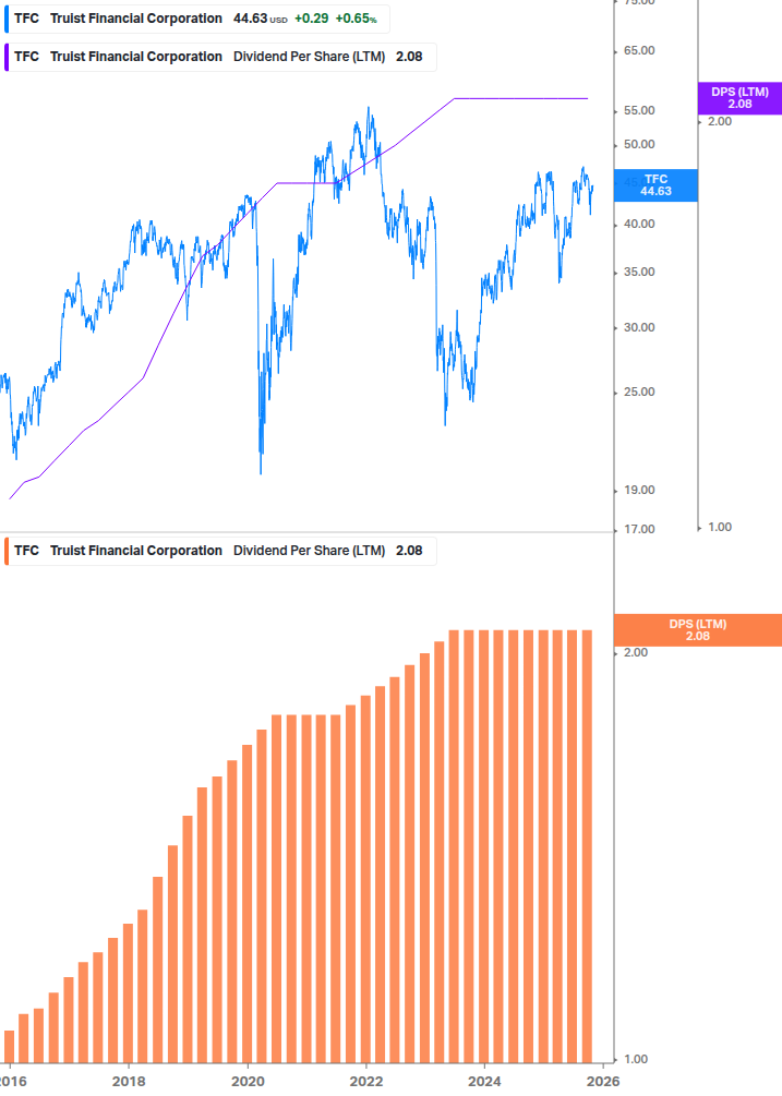 Dividend Growth Chart
