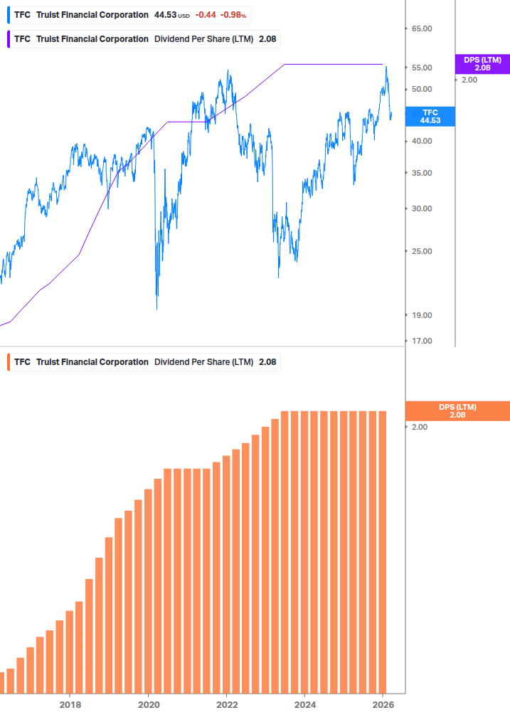 Dividend Growth Chart