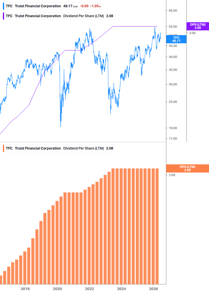 Dividend Growth Chart