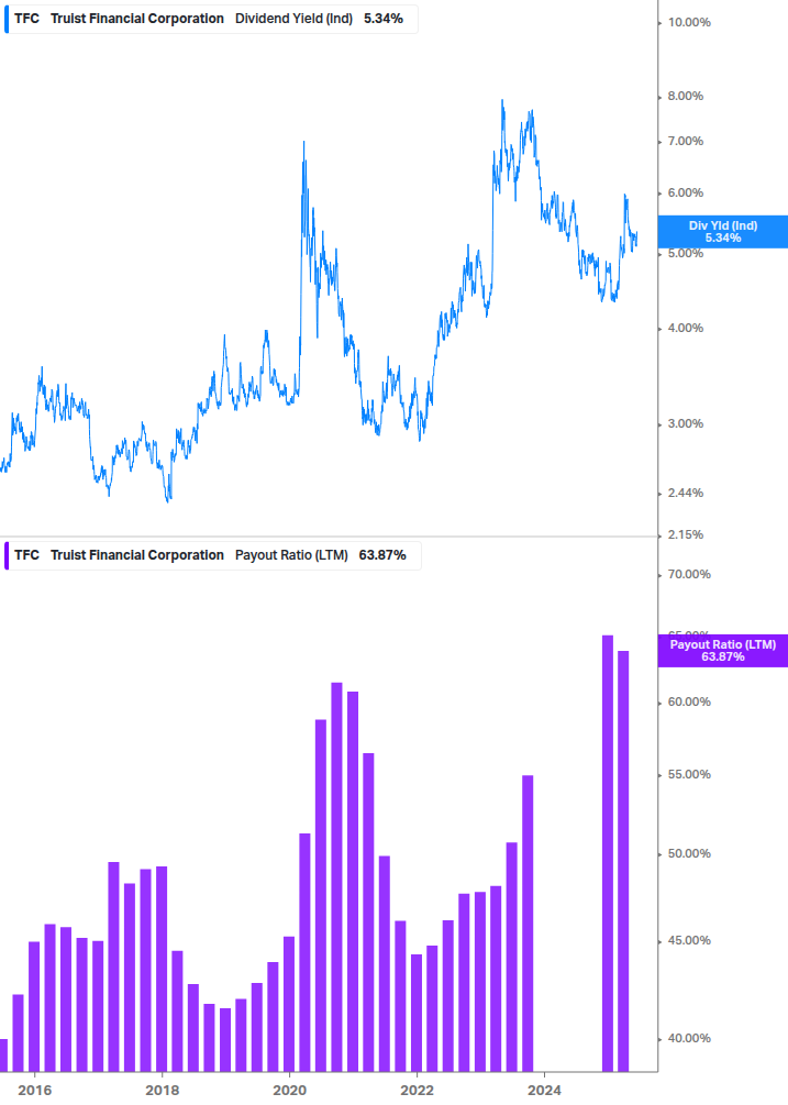 Dividend Safety Chart