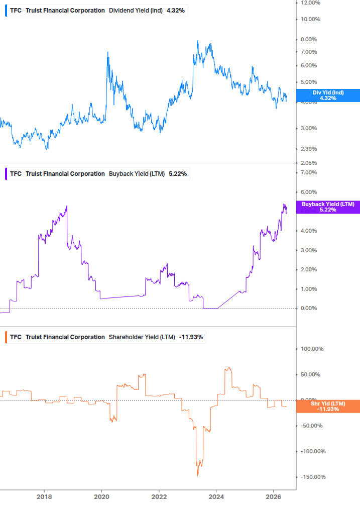 Shareholder Yield Chart