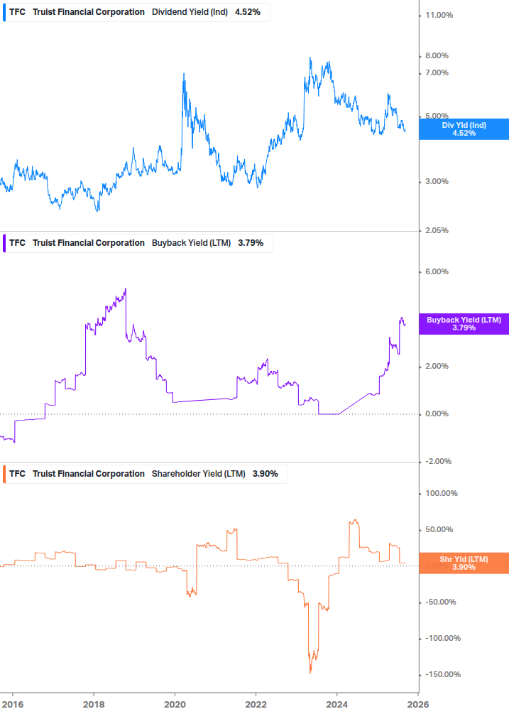Shareholder Yield Chart