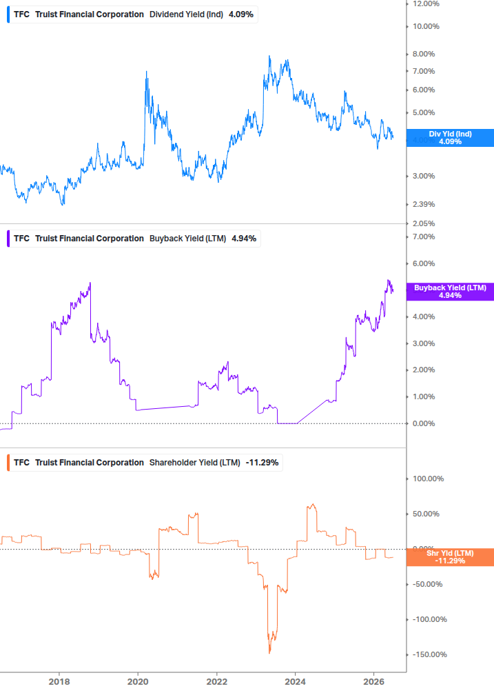 Shareholder Yield Chart