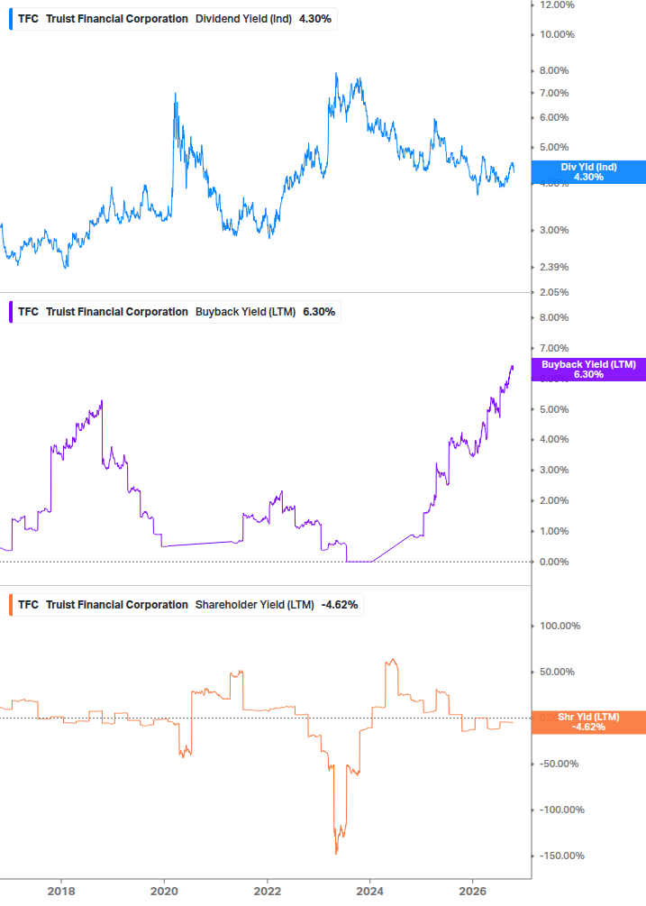 Shareholder Yield Chart