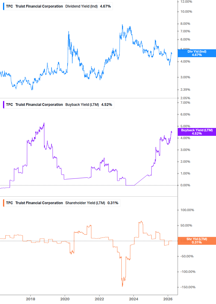 Shareholder Yield Chart