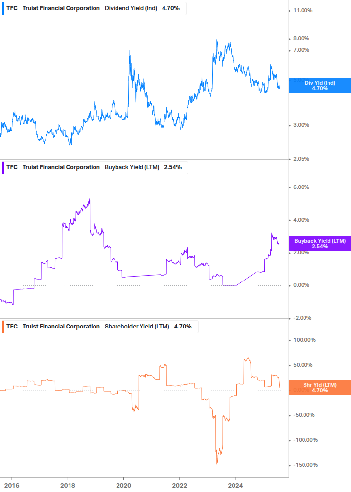 Shareholder Yield Chart