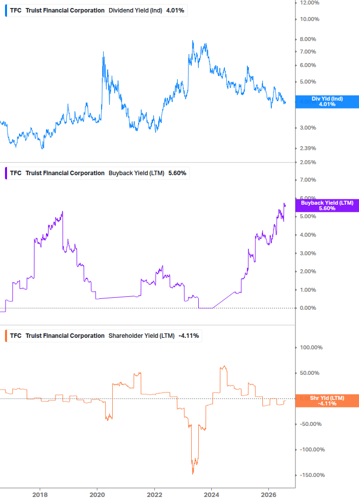 Shareholder Yield Chart