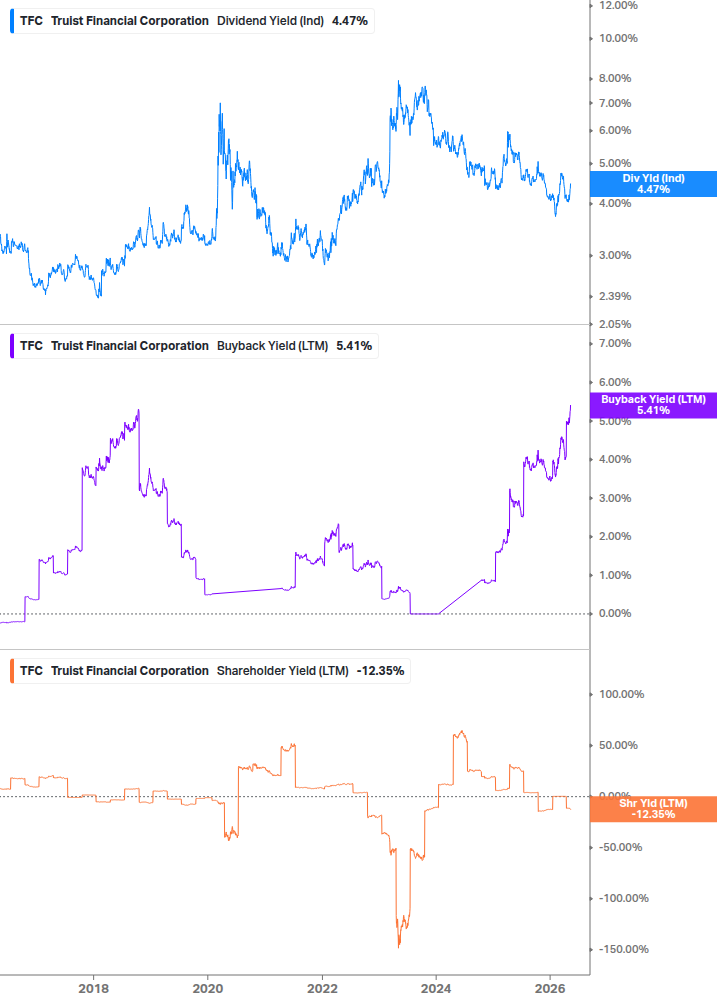 Shareholder Yield Chart