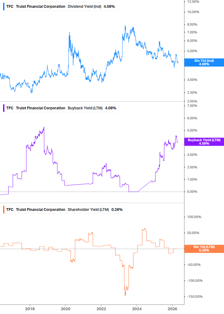 Shareholder Yield Chart