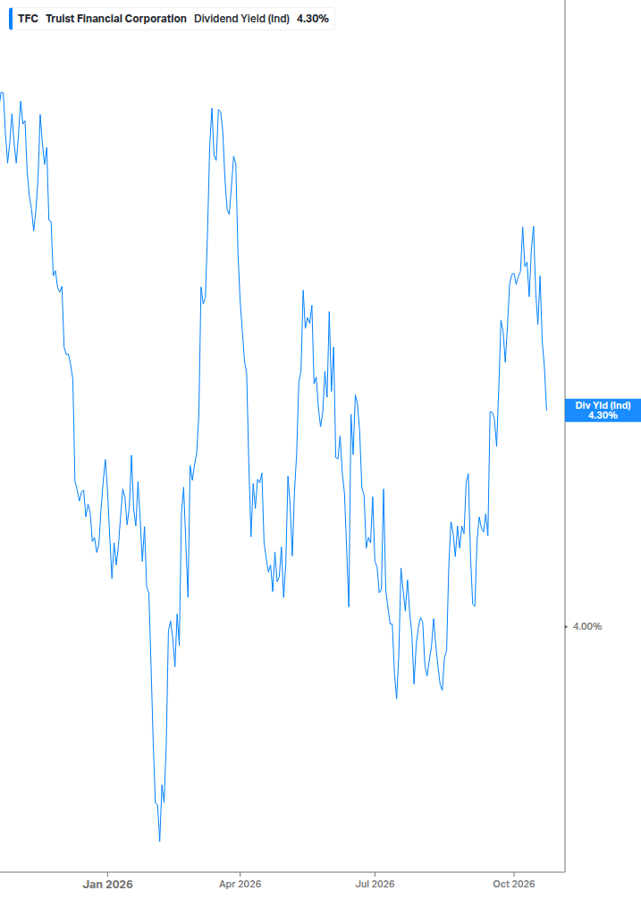 Dividend Yield Chart