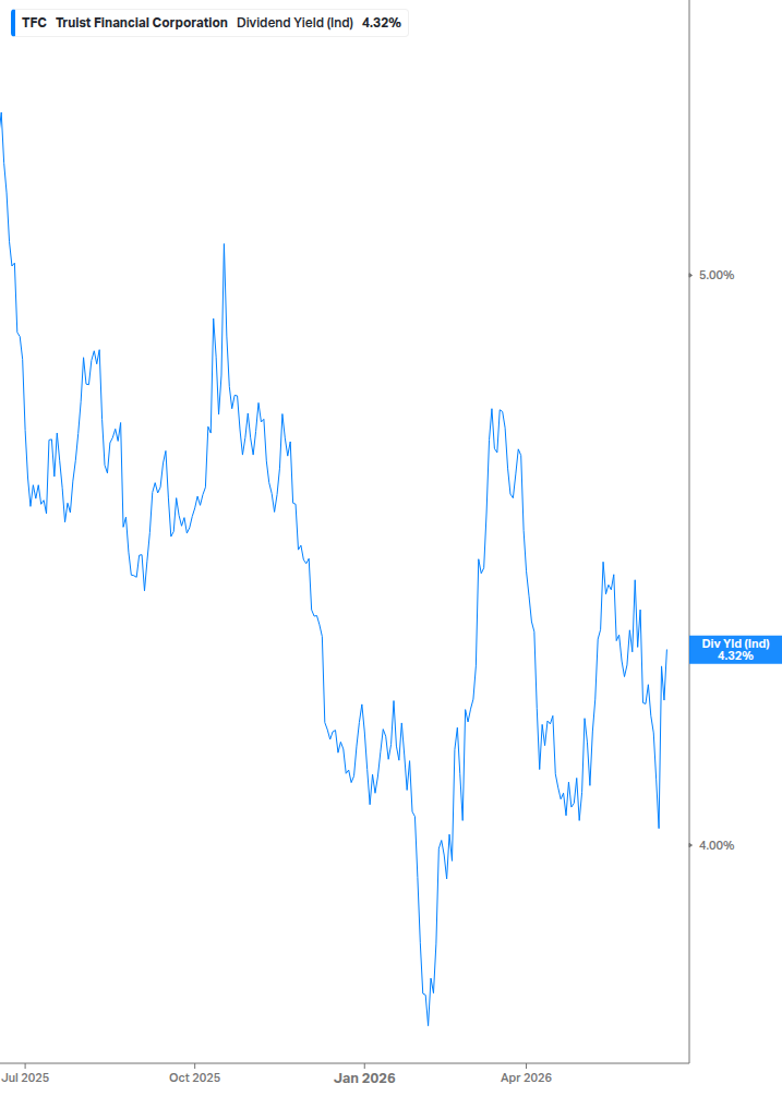 Dividend Yield Chart