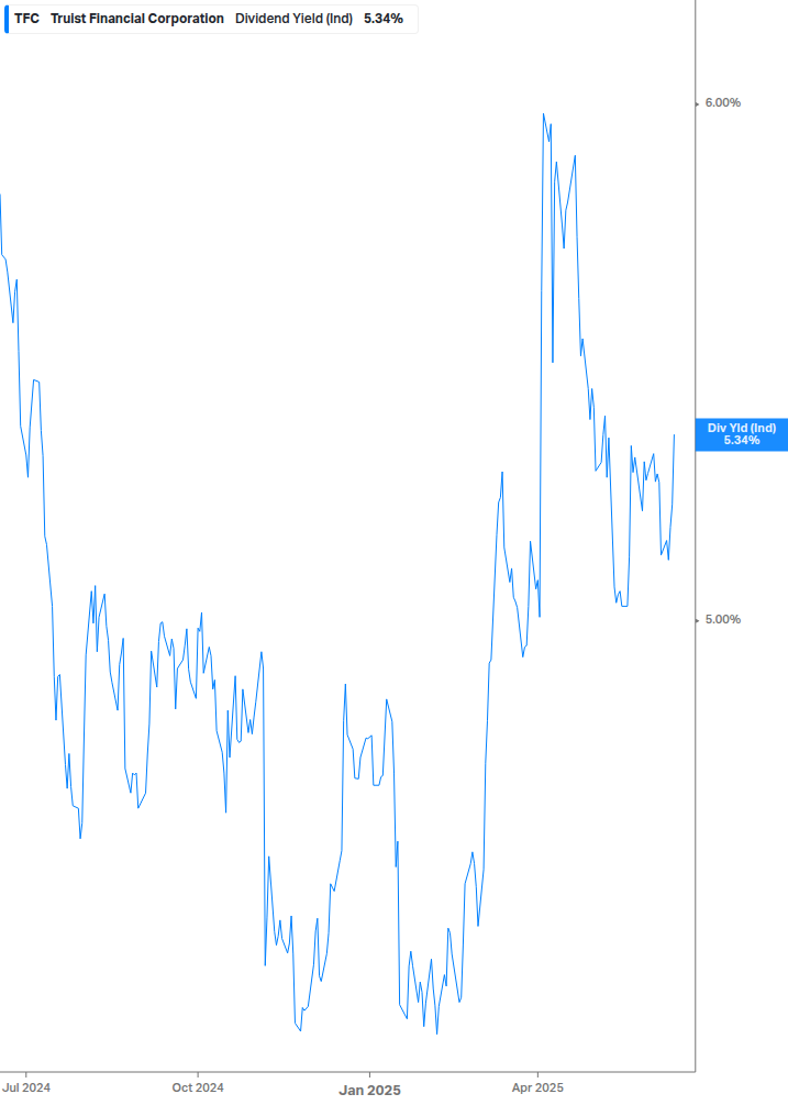 Dividend Yield Chart