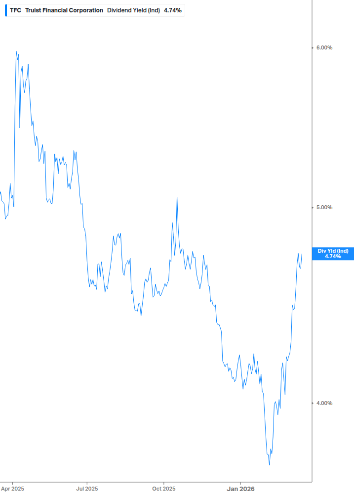 Dividend Yield Chart