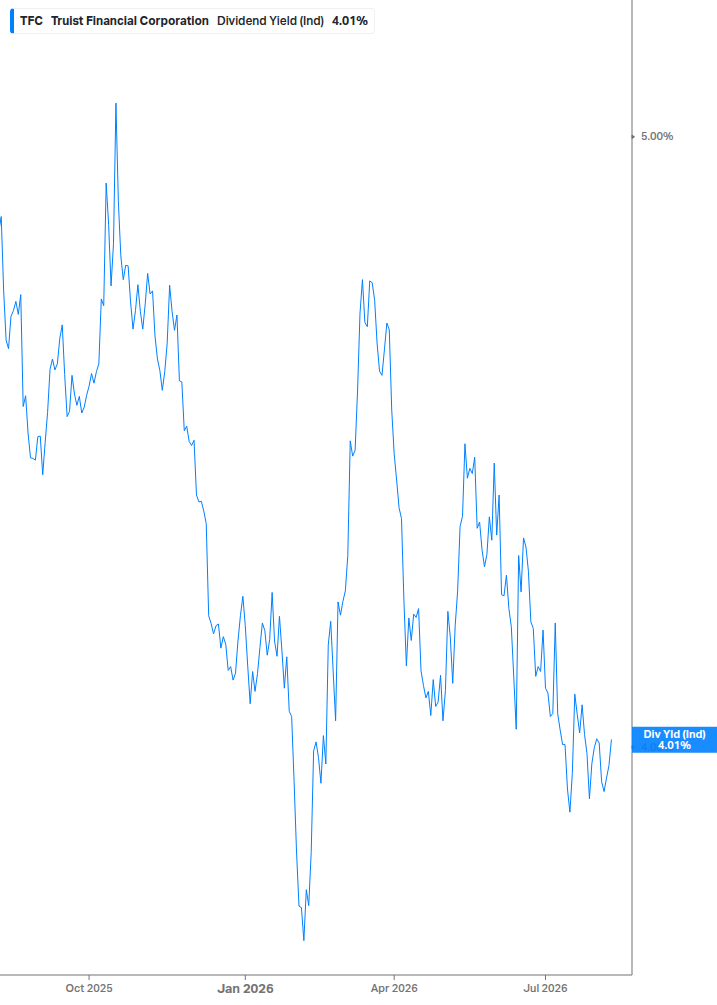 Dividend Yield Chart