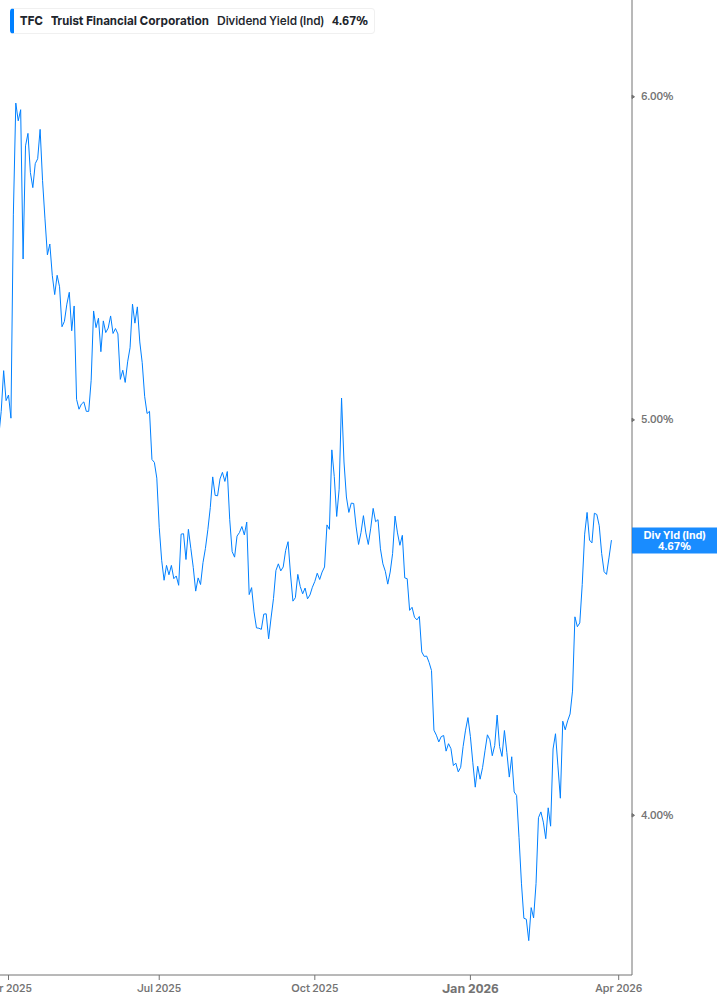 Dividend Yield Chart