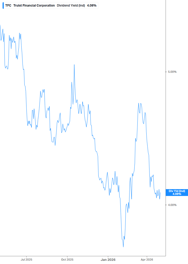 Dividend Yield Chart