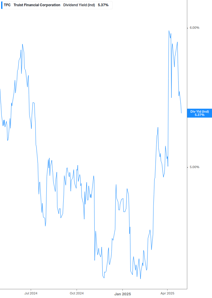 Dividend Yield Chart