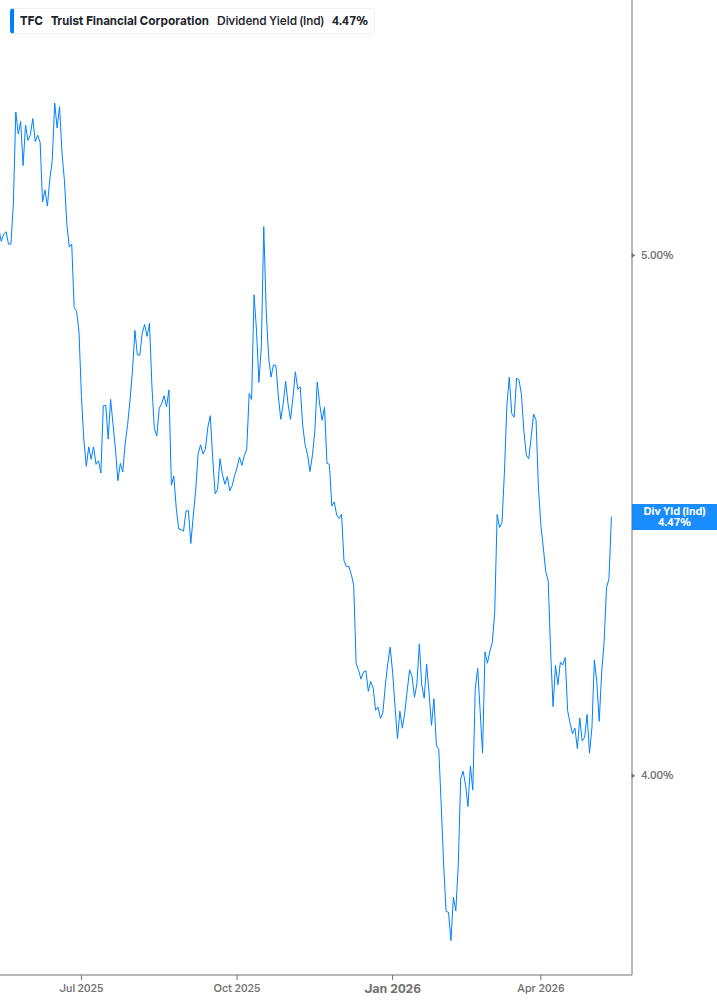 Dividend Yield Chart