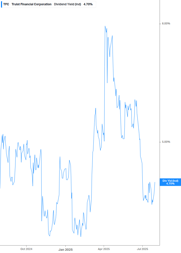 Dividend Yield Chart