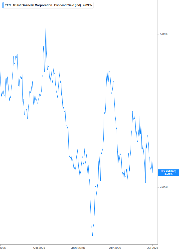 Dividend Yield Chart