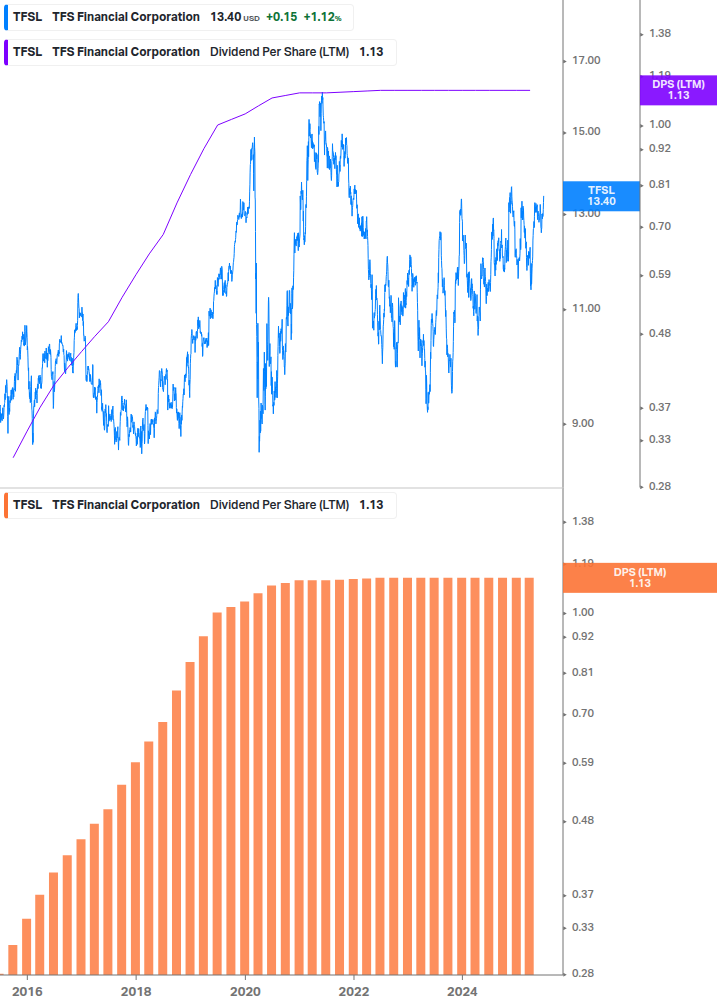 Dividend Growth Chart