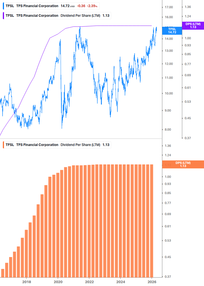 Dividend Growth Chart