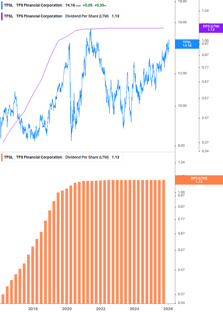 Dividend Growth Chart