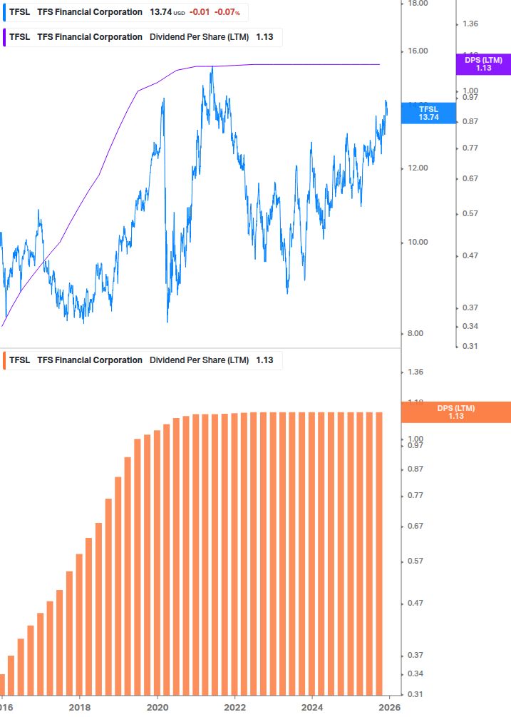 Dividend Growth Chart