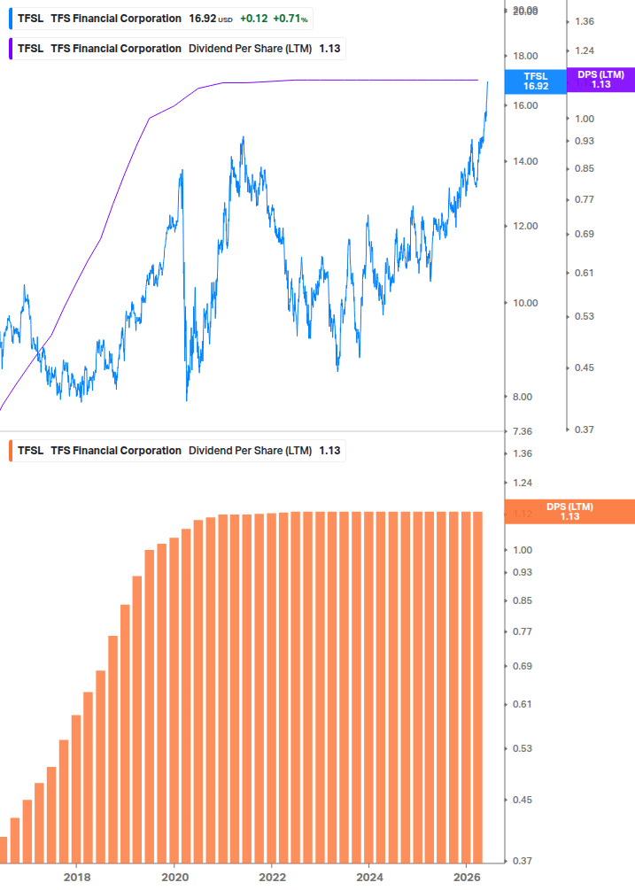 Dividend Growth Chart