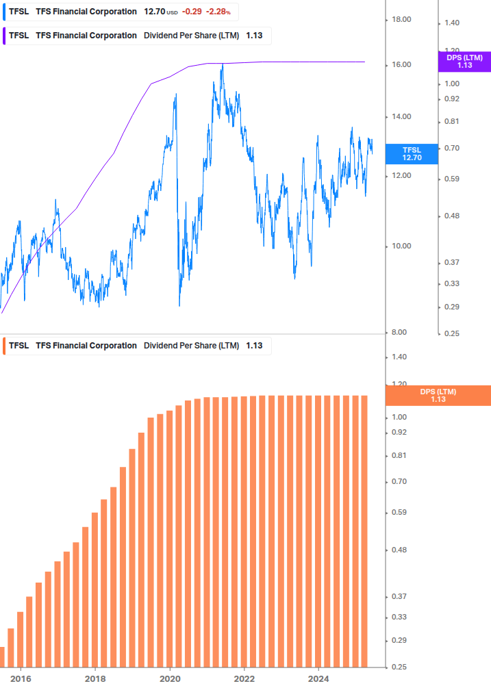 Dividend Growth Chart