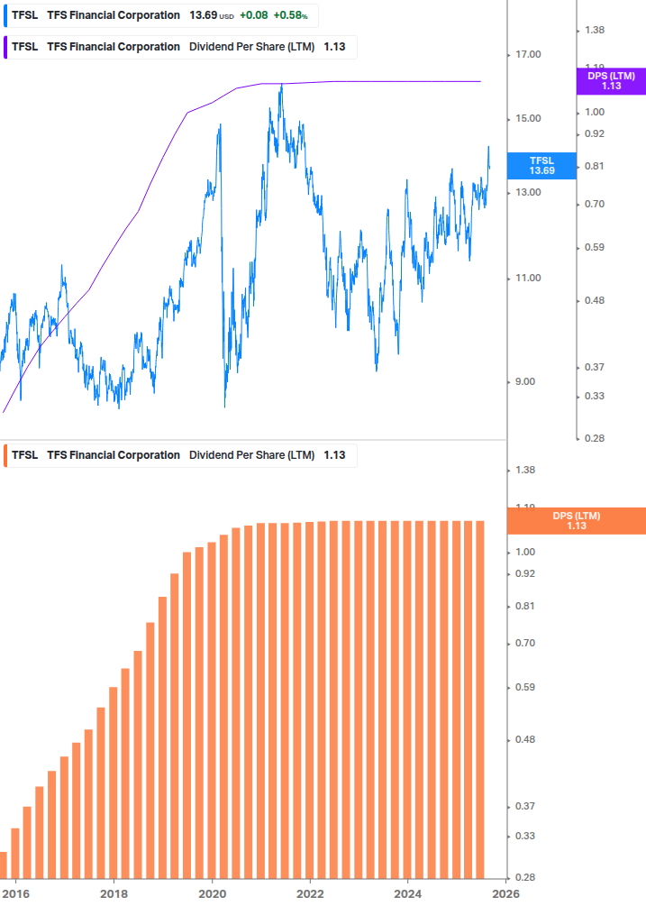Dividend Growth Chart