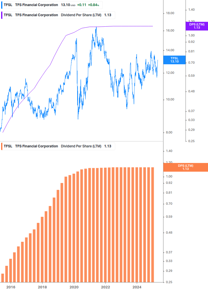Dividend Growth Chart
