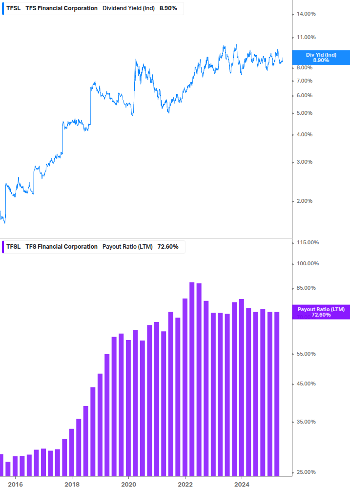 Dividend Safety Chart