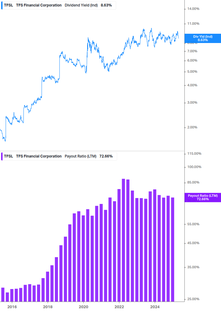 Dividend Safety Chart