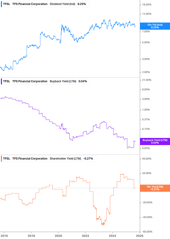 Shareholder Yield Chart