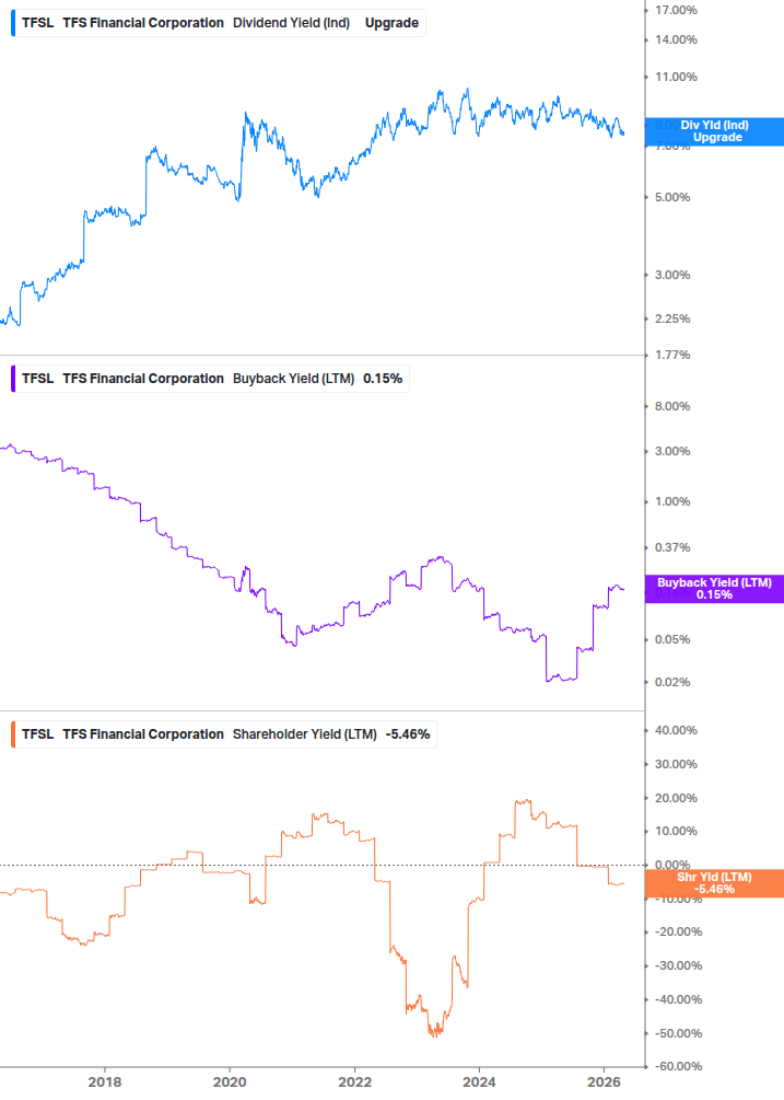 Shareholder Yield Chart