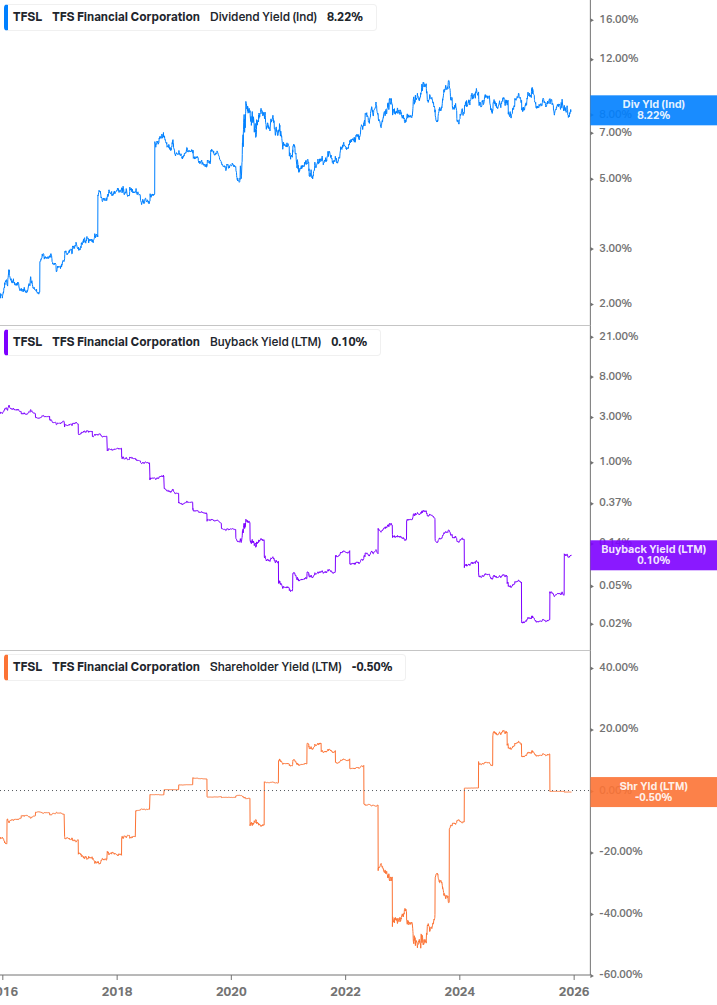 Shareholder Yield Chart