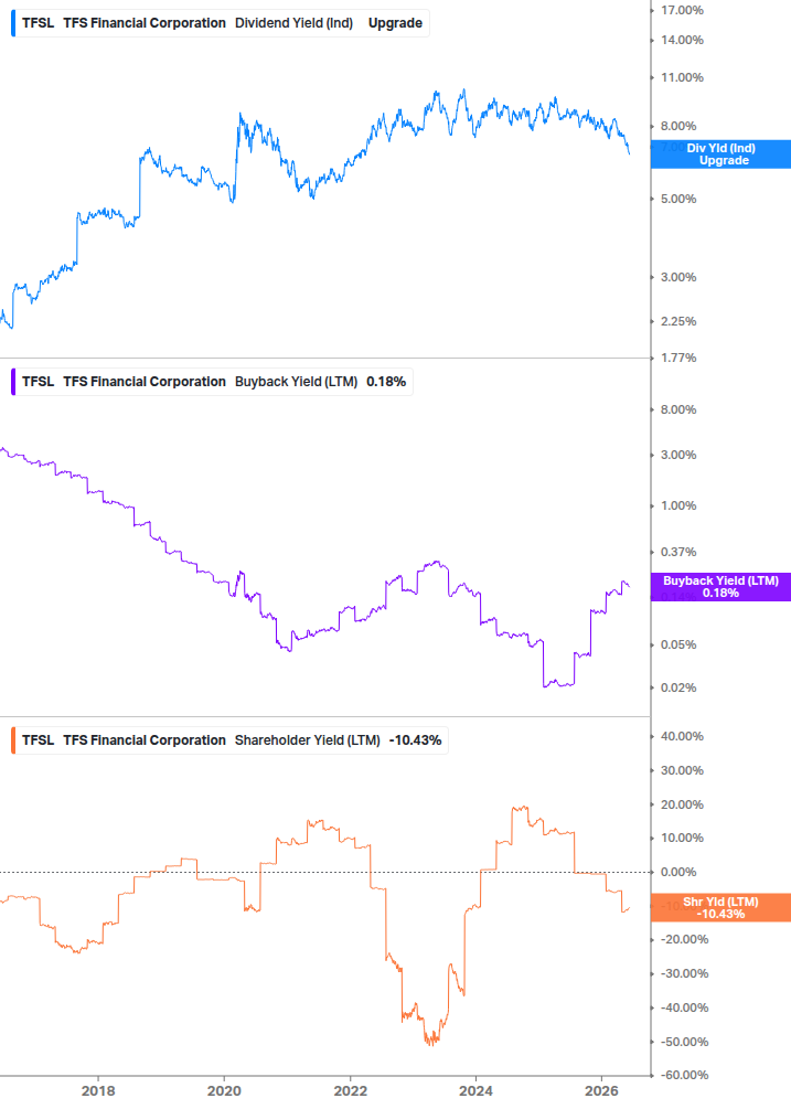 Shareholder Yield Chart