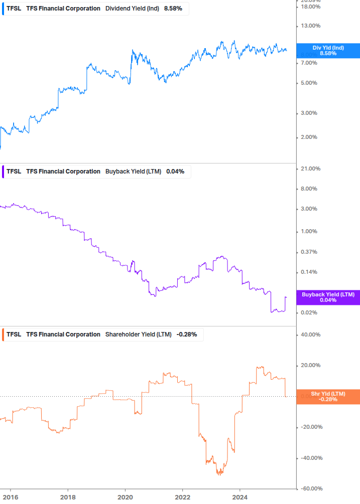 Shareholder Yield Chart
