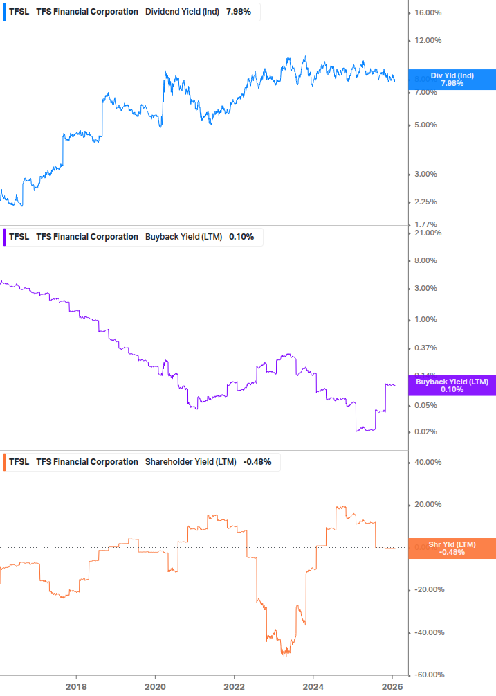 Shareholder Yield Chart