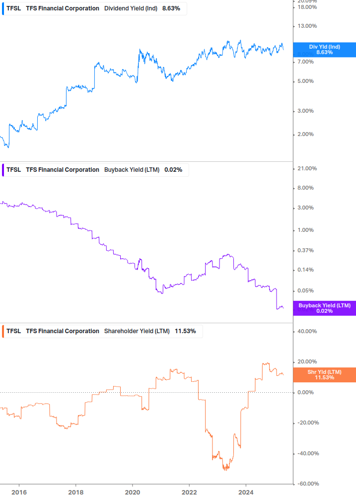 Shareholder Yield Chart