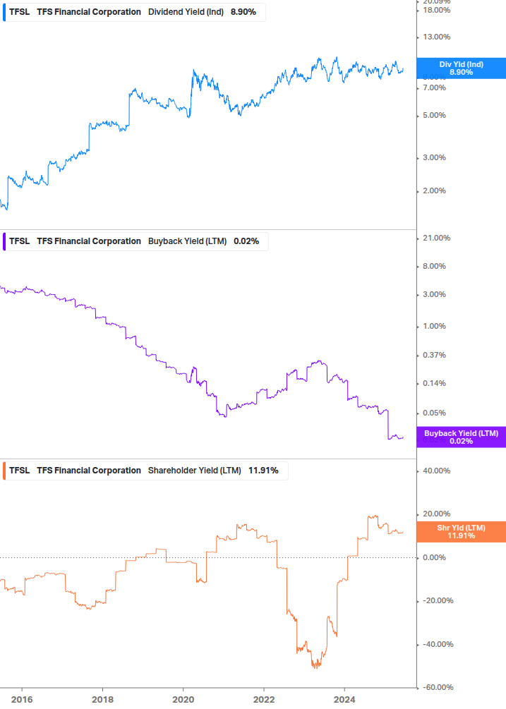 Shareholder Yield Chart
