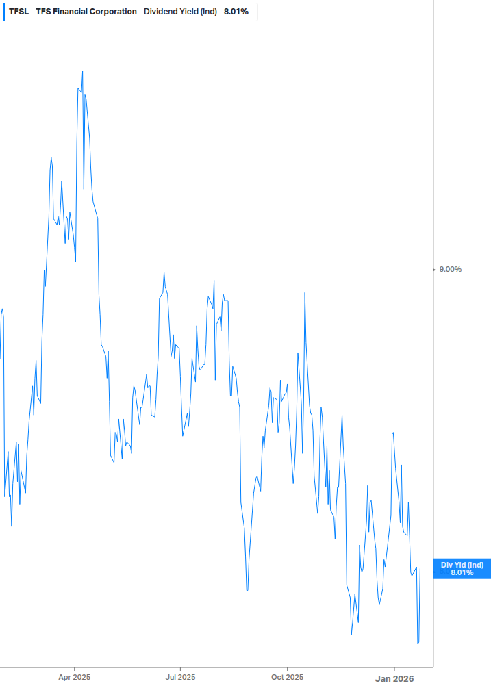 Dividend Yield Chart
