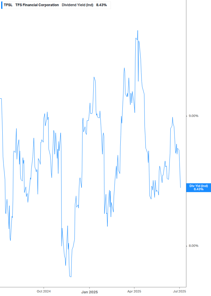 Dividend Yield Chart