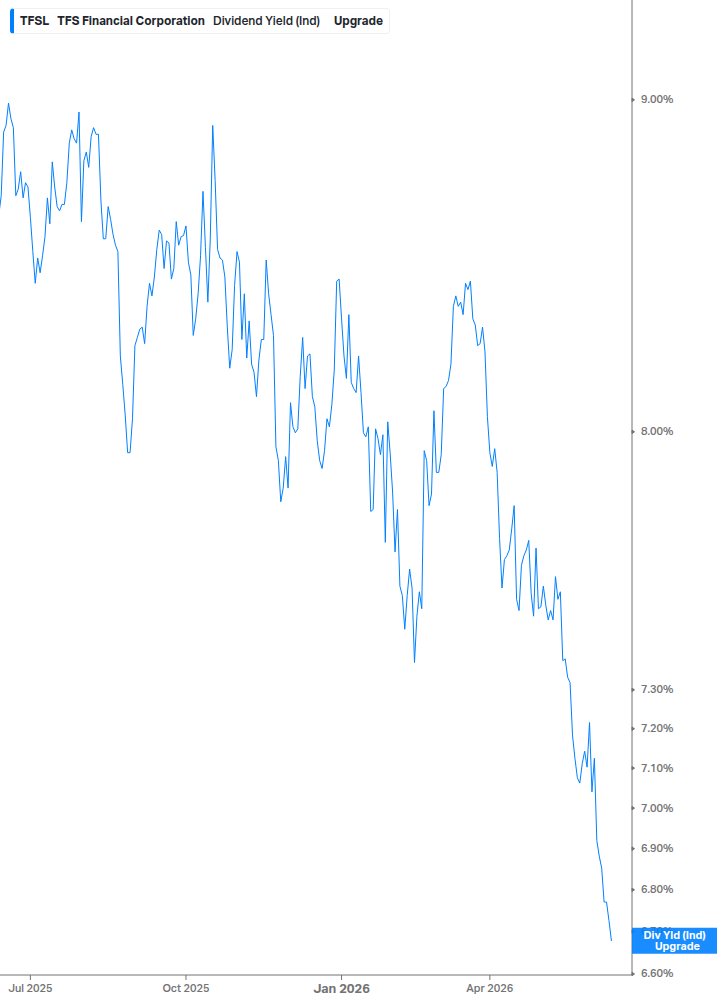 Dividend Yield Chart