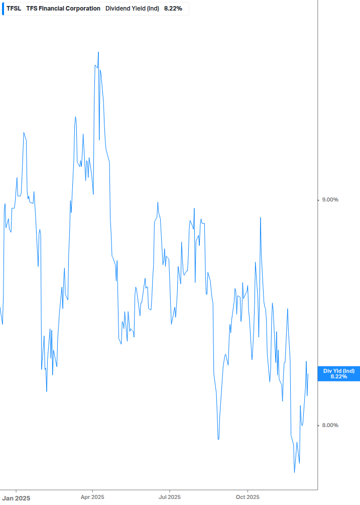 Dividend Yield Chart
