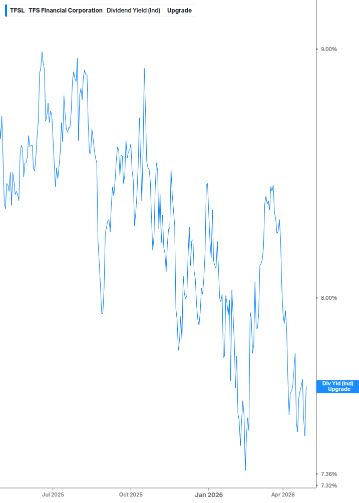 Dividend Yield Chart